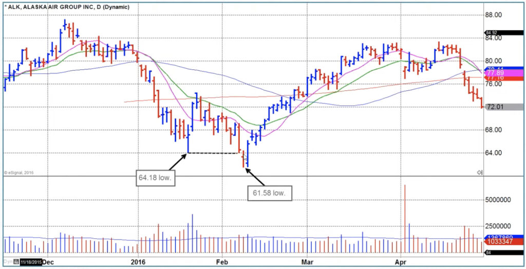 Undercut and Rally